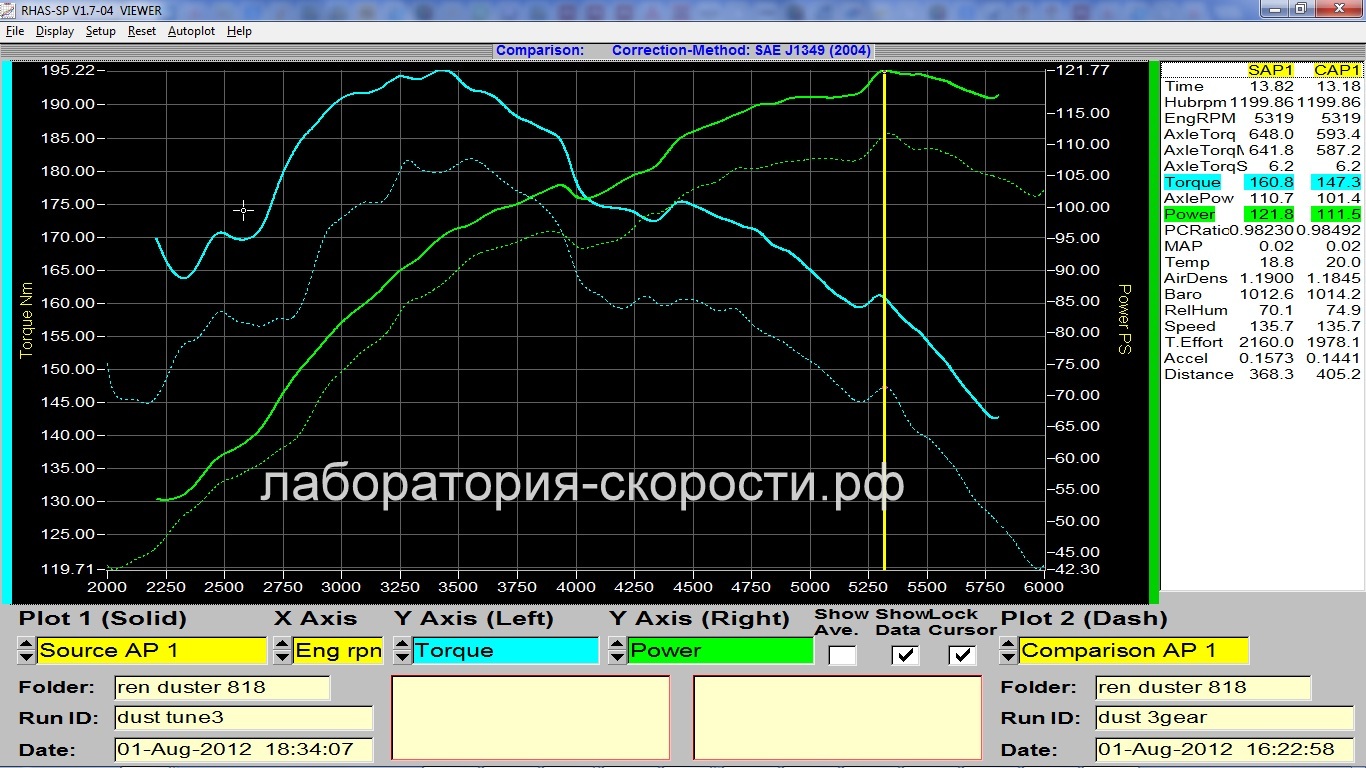 График замера мощности и крутящего момента на диностенде Renault Duster 2.0i